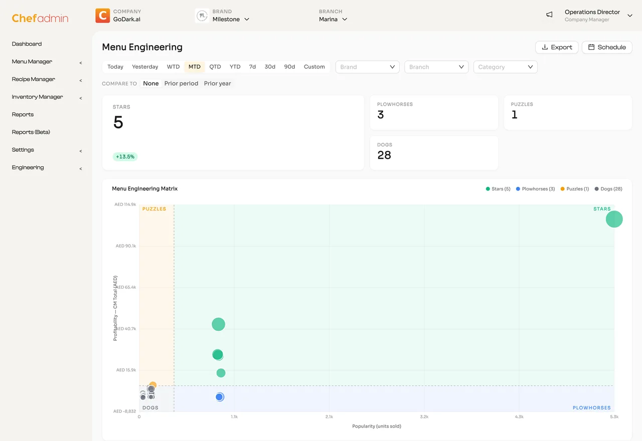 ChefAdmin menu engineering — Star / Workhorse / Puzzle / Dog matrix